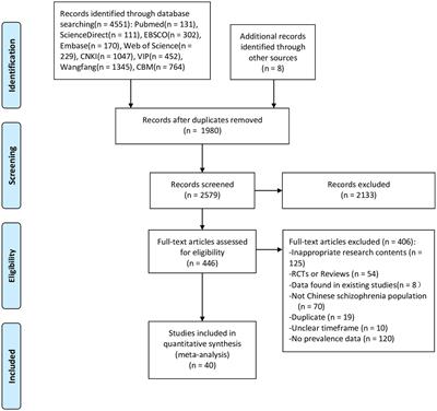 Prevalence of suicide ideation, self-harm, and suicide among Chinese patients with schizophrenia: a systematic review and meta-analysis